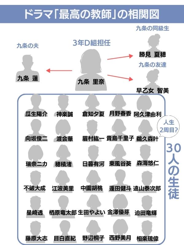 最高の教師　相関図