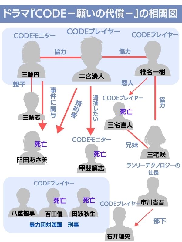 CODE 相関図