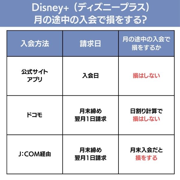 ディズニープラス 月の途中から入会