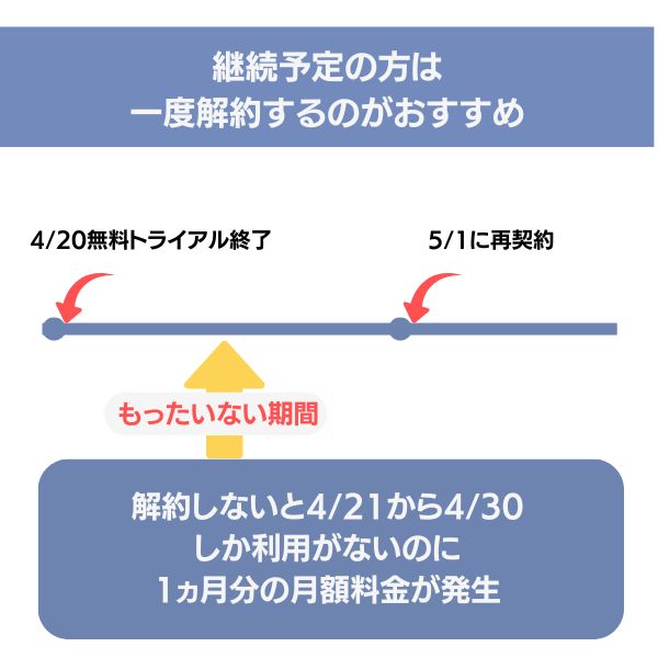 u-next 月の途中で契約