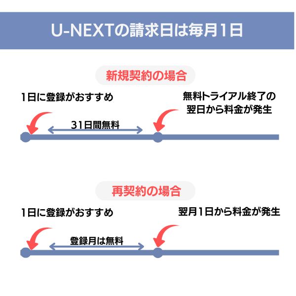 u-next 月の途中で契約