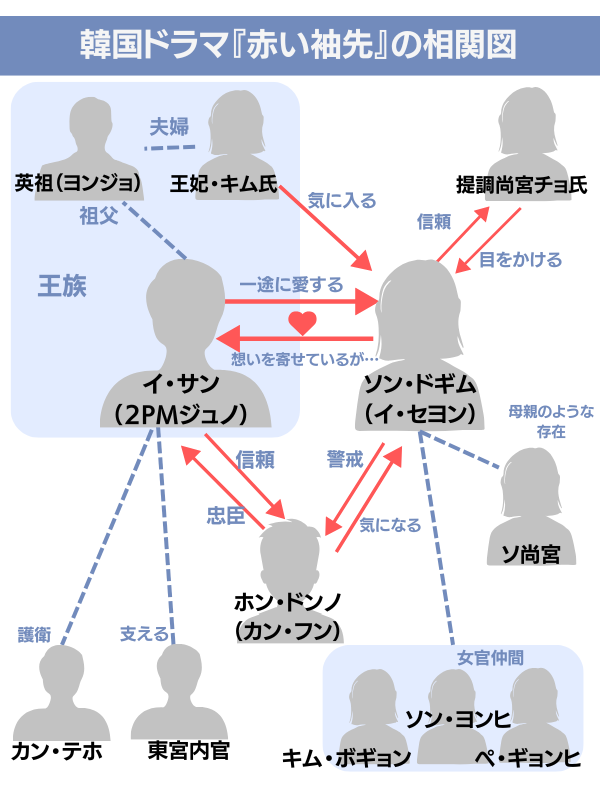赤い袖先 相関図