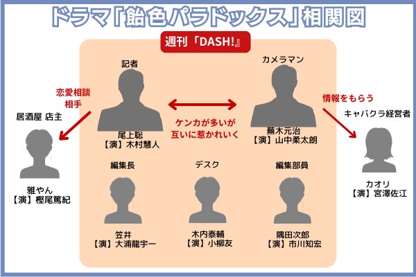 飴色パラドックス 相関図