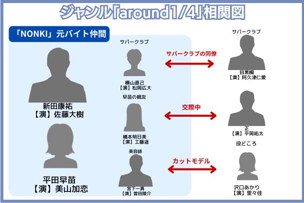 around1/4 相関図