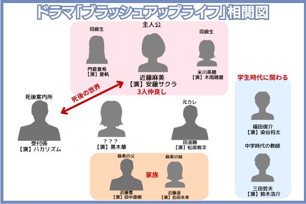 ブラッシュアップライフ 相関図