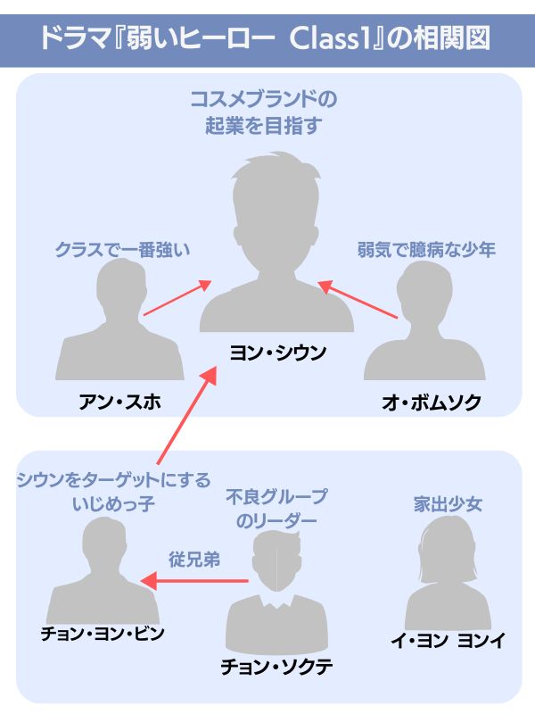 弱いヒーロー ドラマ どこで 見れる