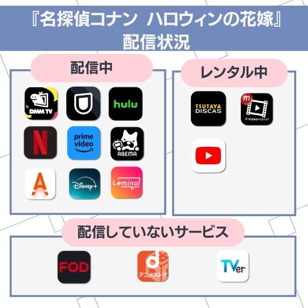 『名探偵コナン ハロウィンの花嫁』配信状況