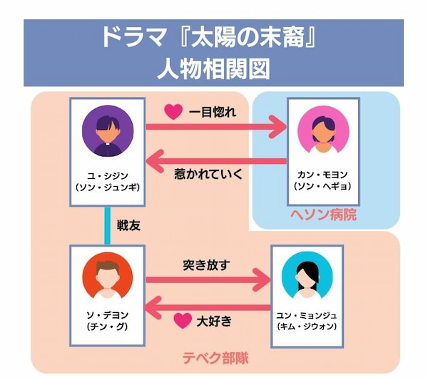 太陽の末裔 配信 相関図