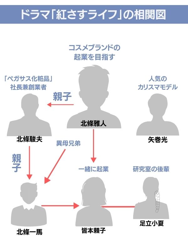 紅さすライフ 相関図