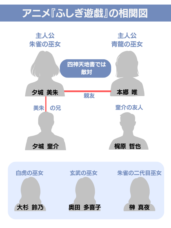 ふしぎ遊戯 配信 相関図