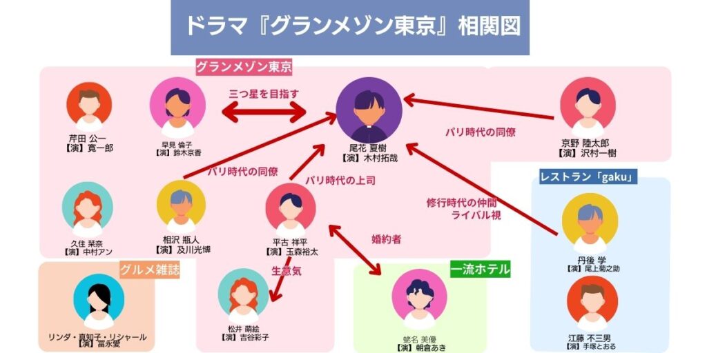 グランメゾン東京　相関図