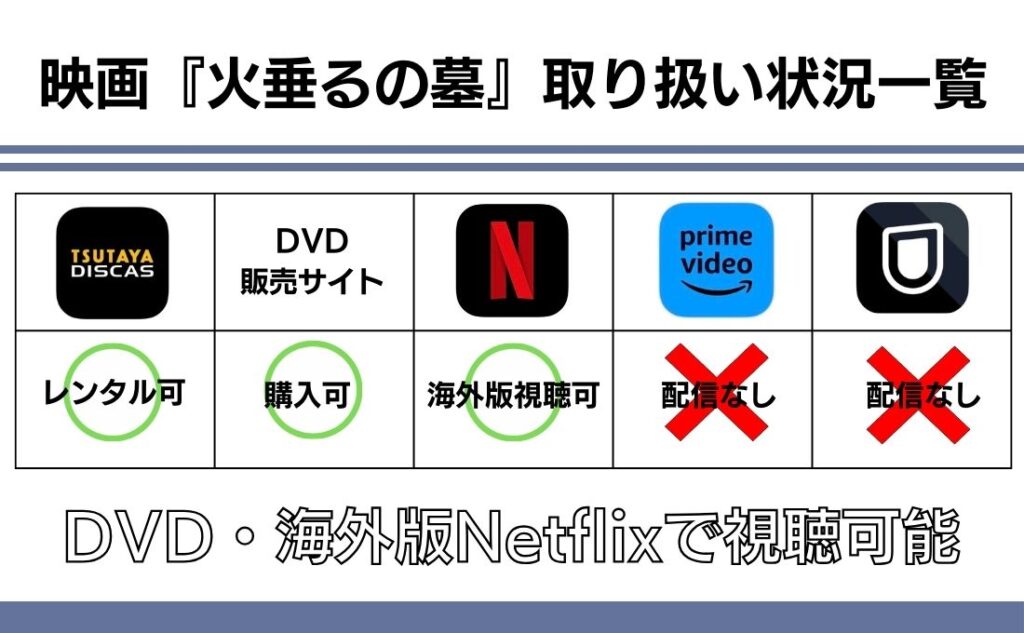 映画「火垂るの墓」 取り扱い状況一覧