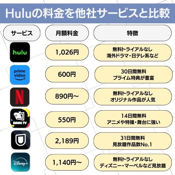Hulu 料金 他社比較