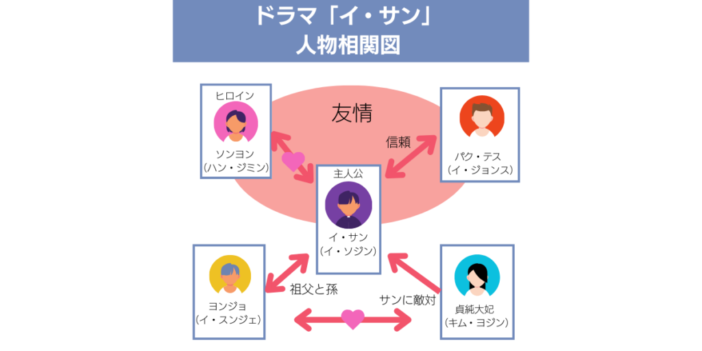 イ・サン 配信 相関図