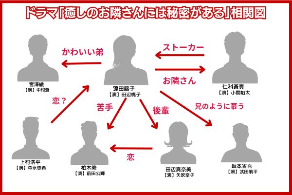 癒しのお隣さんには秘密がある 相関図