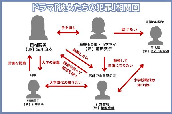 彼女たちの犯罪　相関図

