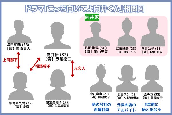 ドラマ「こっち向いてよ向井くん」相関図