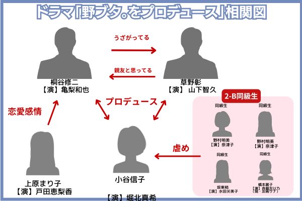 野ブタをプロデュース 相関図 配信