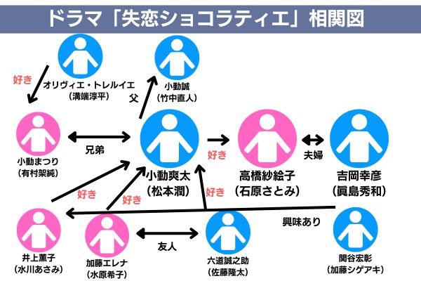 失恋ショコラティエ 相関図