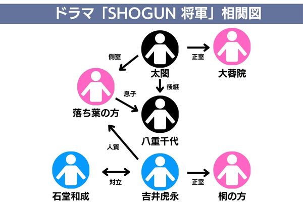 ドラマ「SHOGUN 将軍」の作品概要・相関図