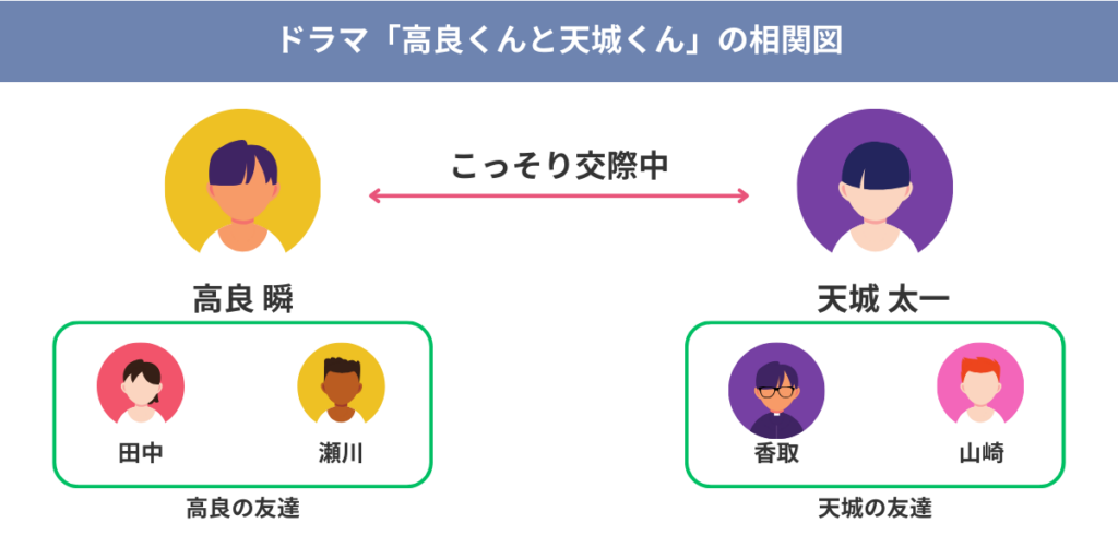 高良くんと天城くんの相関図