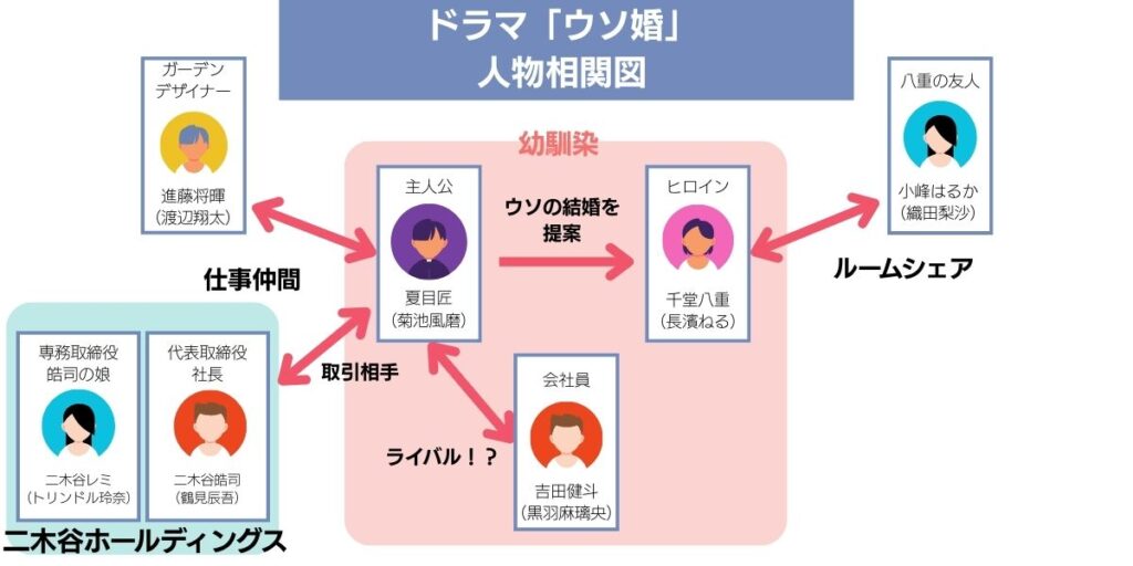 ウソ婚 相関図