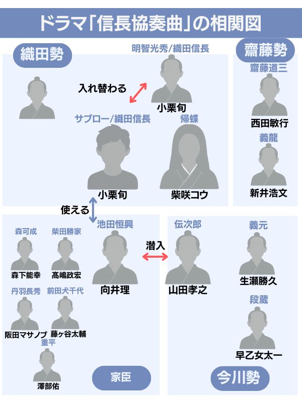 信長協奏曲 ドラマ 相関図