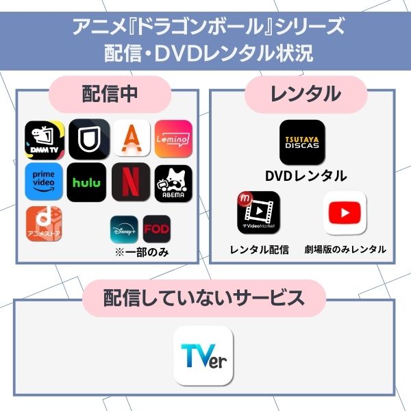 ドラゴンボール 配信状況