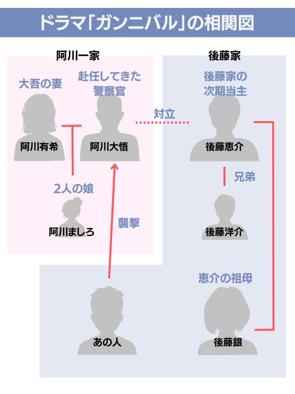 ガンニバル 配信 相関図