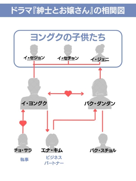 紳士とお嬢さん　相関図