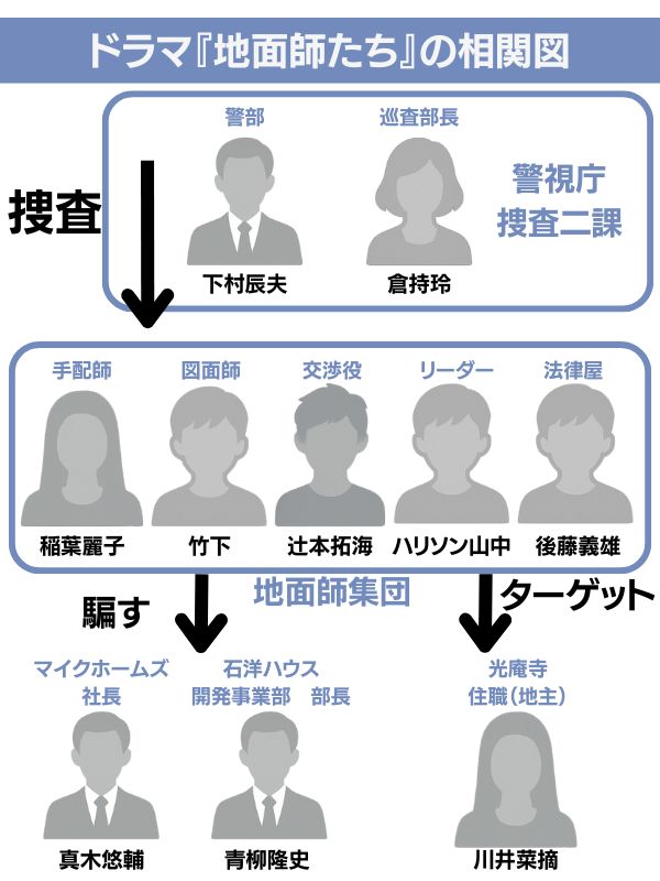 地面師たち 相関図