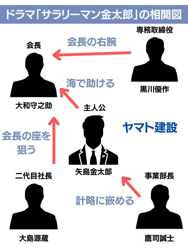 サラリーマン金太郎 相関図