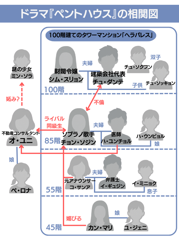 ドラマ『ペントハウス』の人物相関図