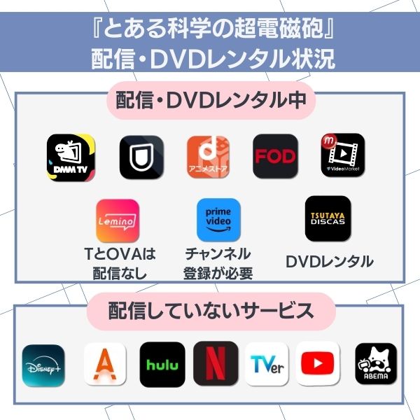とある科学の超電磁砲 配信