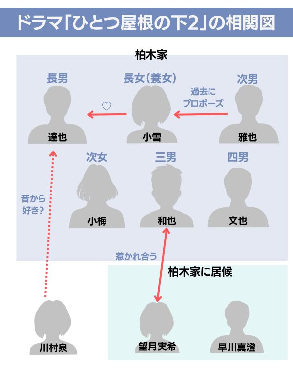 ひとつ屋根の下2 配信 相関図