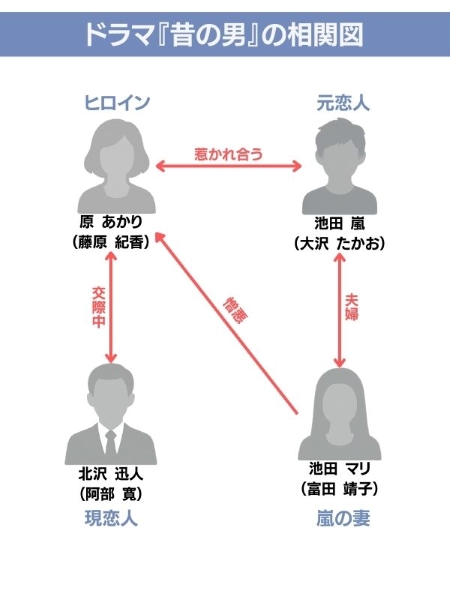 昔の男 相関図