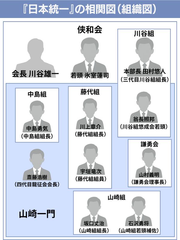 日本統一 相関図（組織図）