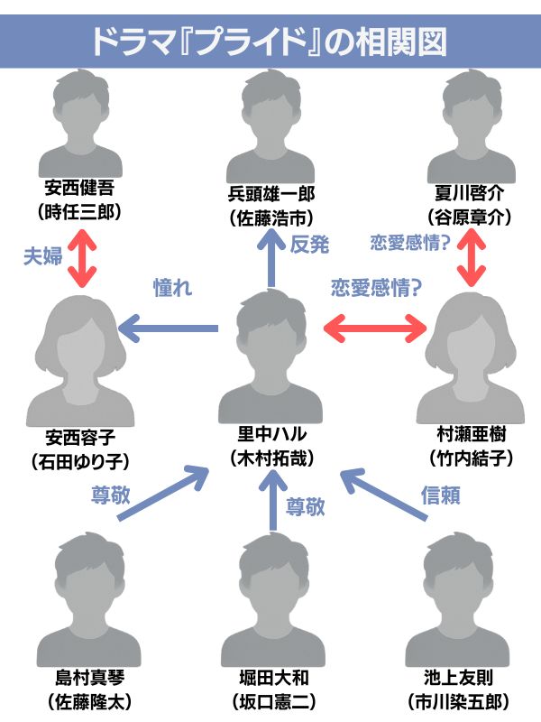 プライド 相関図