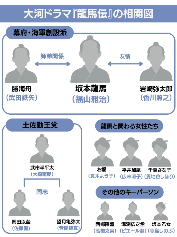 龍馬伝相関図
