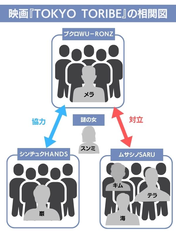 TOKYO TRIBE 配信 相関図