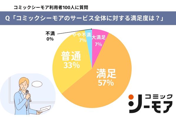コミックシーモアの満足度