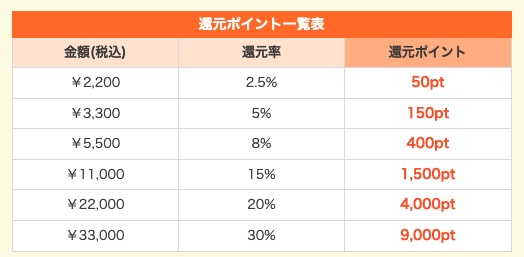 まんが王国　ポイント