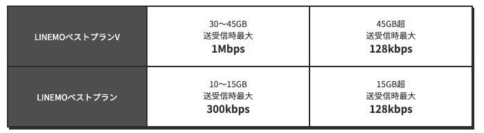 LINEMO 速度制限時　低速　速度