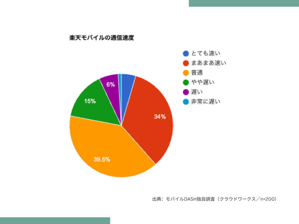 楽天モバイル独自アンケート結果グラフ「通信速度」