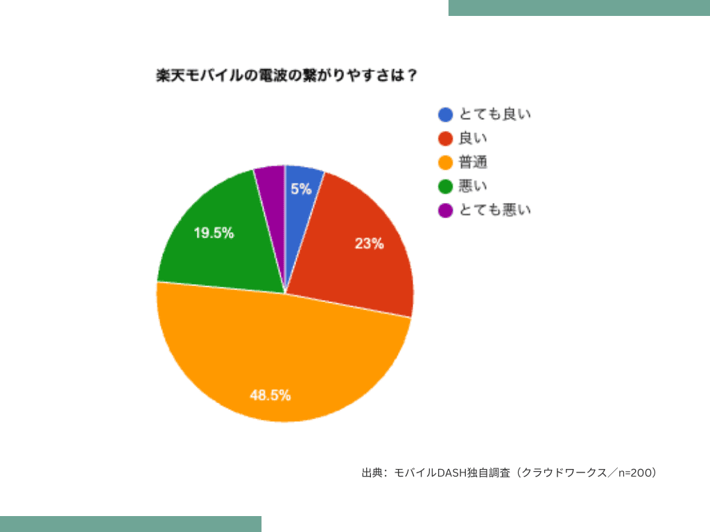 楽天モバイル独自アンケート結果グラフ「電波の繋がりやすさ」