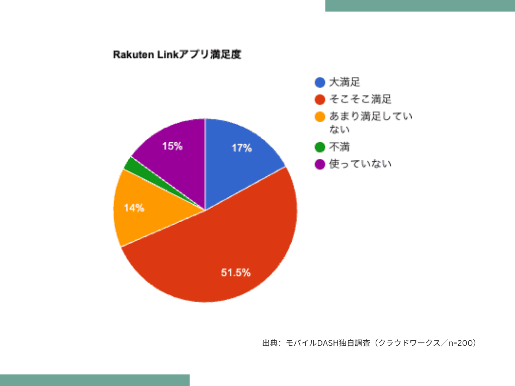 楽天モバイル独自アンケート結果グラフ「RakutenLinkアプリ」