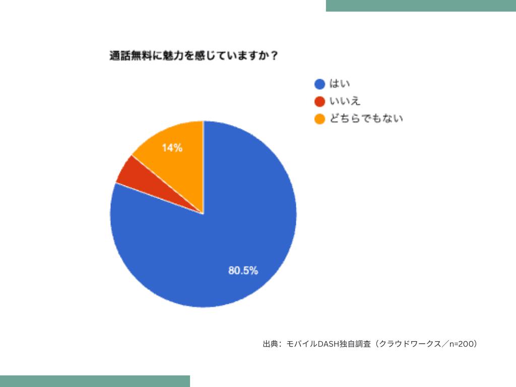 楽天モバイル独自アンケート結果グラフ「通話」