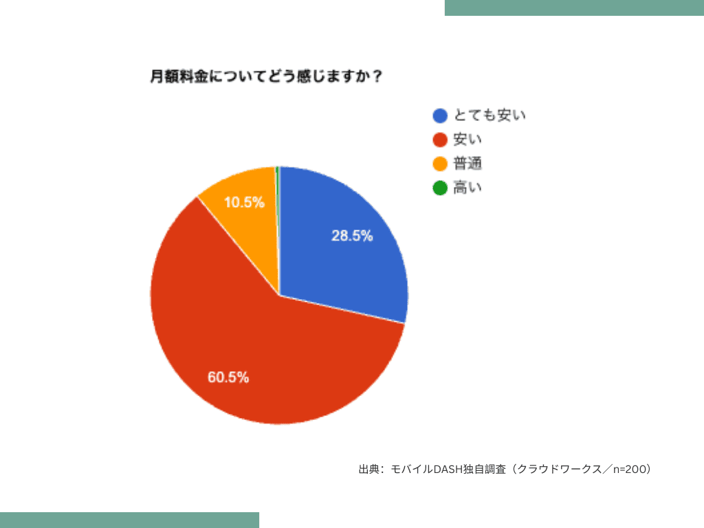 楽天モバイル独自アンケート結果グラフ「月額料金プラン」