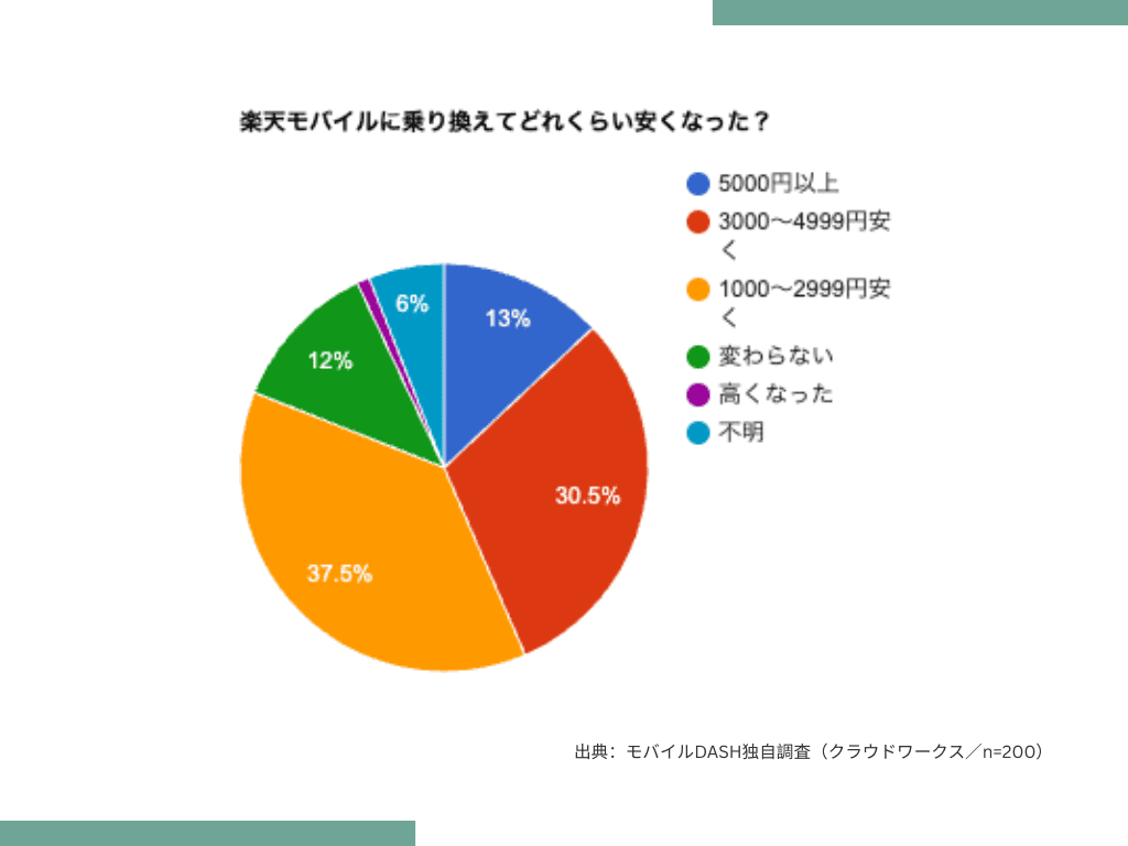 楽天モバイル独自アンケート結果グラフ「料金」