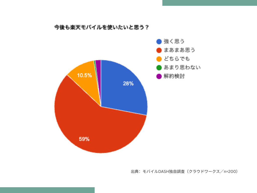 楽天モバイル独自アンケート結果グラフ「継続意向」